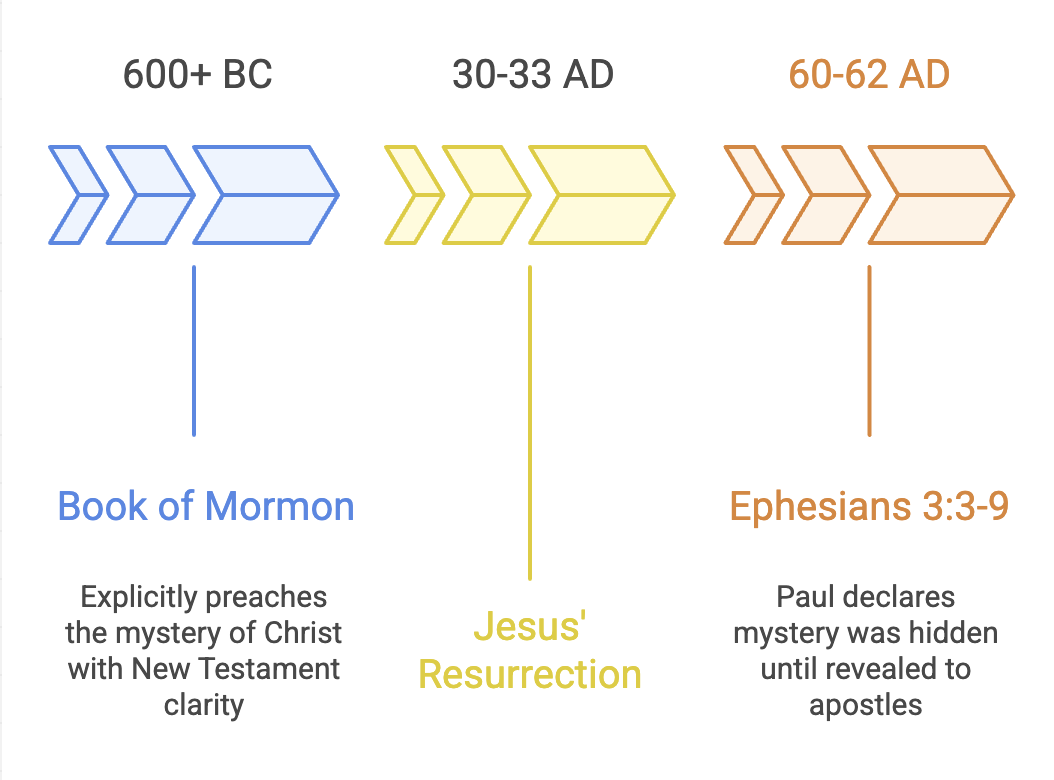 The Mystery of Christ: Paul’s Timeline vs. Book of Mormon Prophets